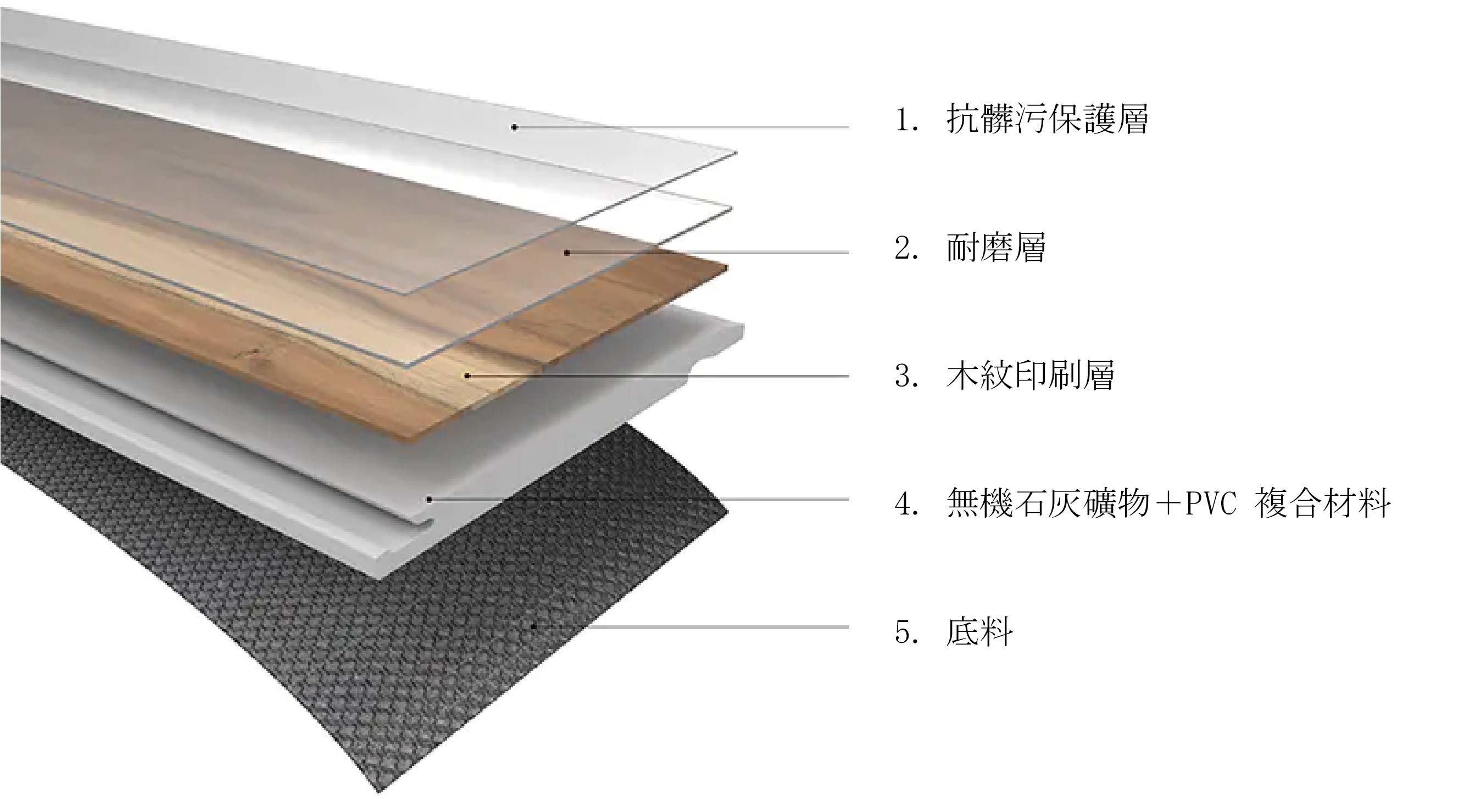 SPC 地板五層結構